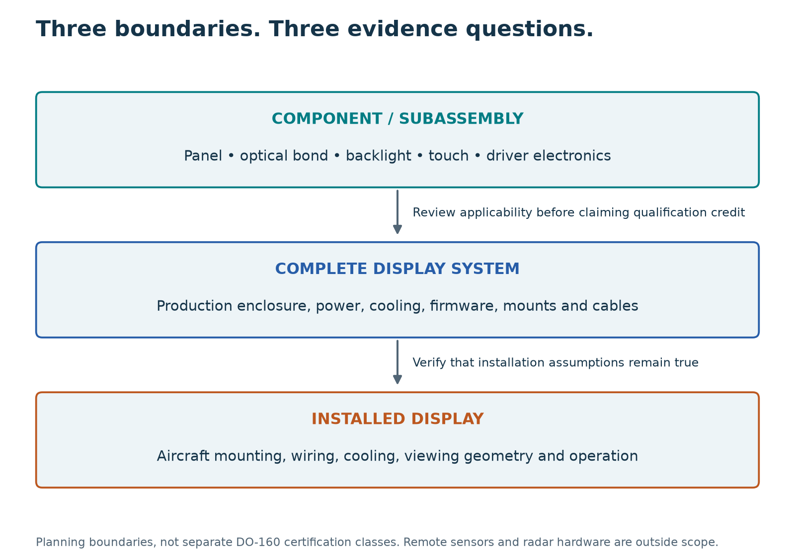 Component, system and installation boundaries. Original explanatory diagram; evidence transfer requires justification. Source: DO-160G §§2.9, 3; course engineering interpretation.