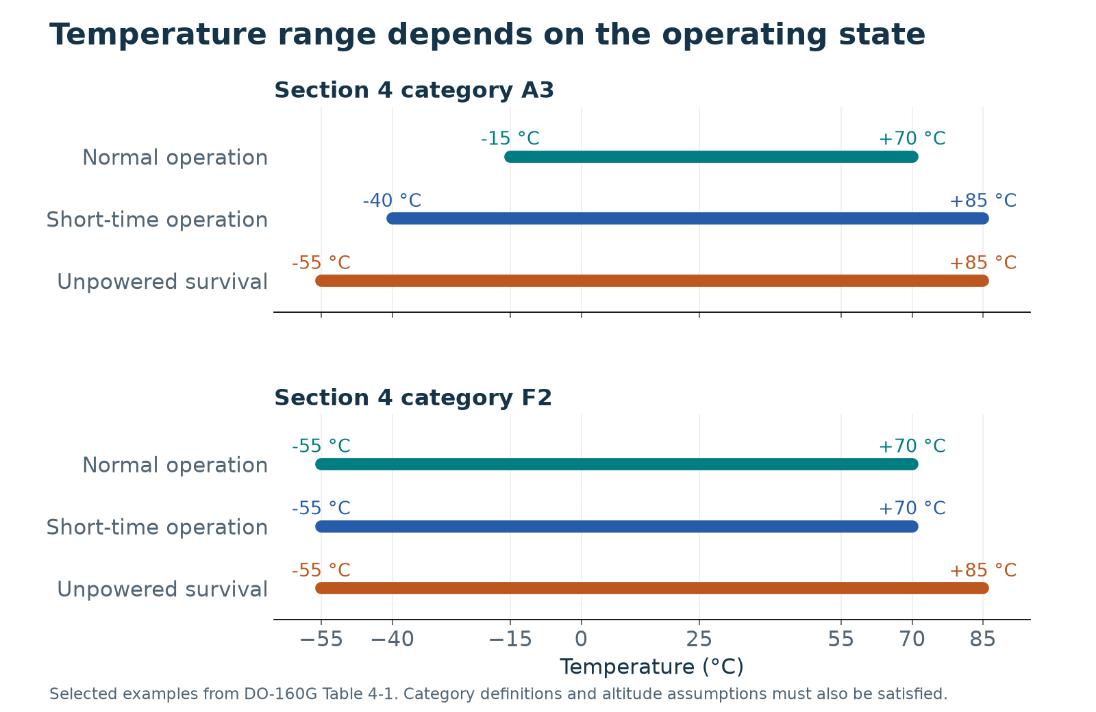 Selected A3 and F2 temperature ranges. Original plot of selected factual values; not the full category table. Source: DO-160G Table 4-1 and §4.3.