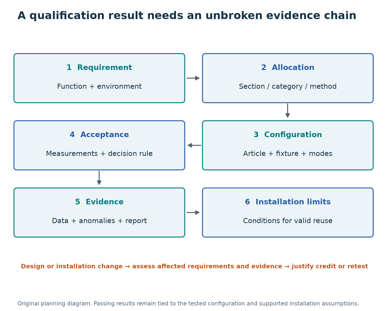 Qualification evidence and change control. Original diagram; no invented certification process or approval authority. Source: DO-160G §§2.9, 3 and Appendix A; course planning interpretation.