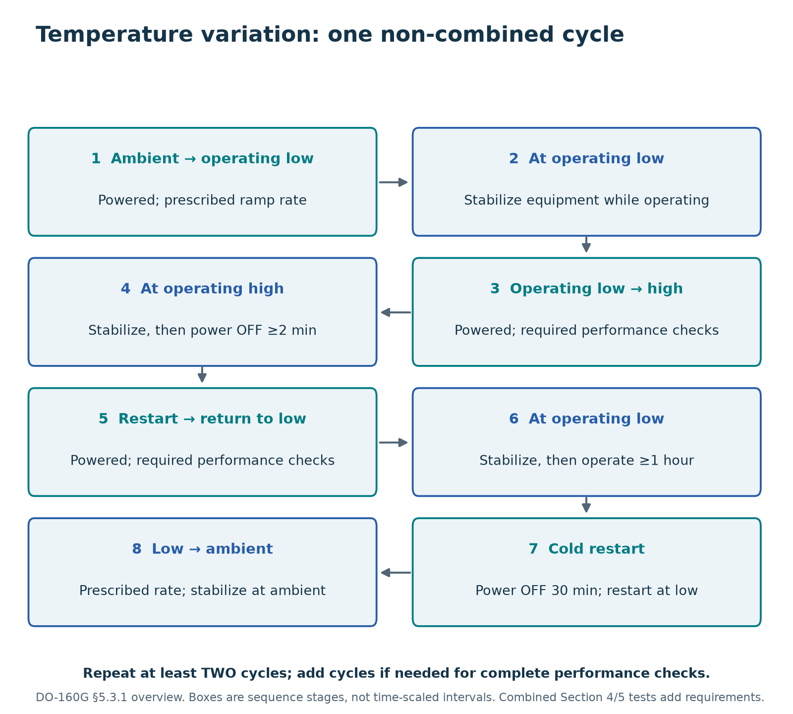 Temperature variation sequence and power states. Non-combined overview; full monitoring, inter-cycle and condensation provisions remain in the method. Source: DO-160G §5.3.1(a–h), printed pp. 5-2–5-3.