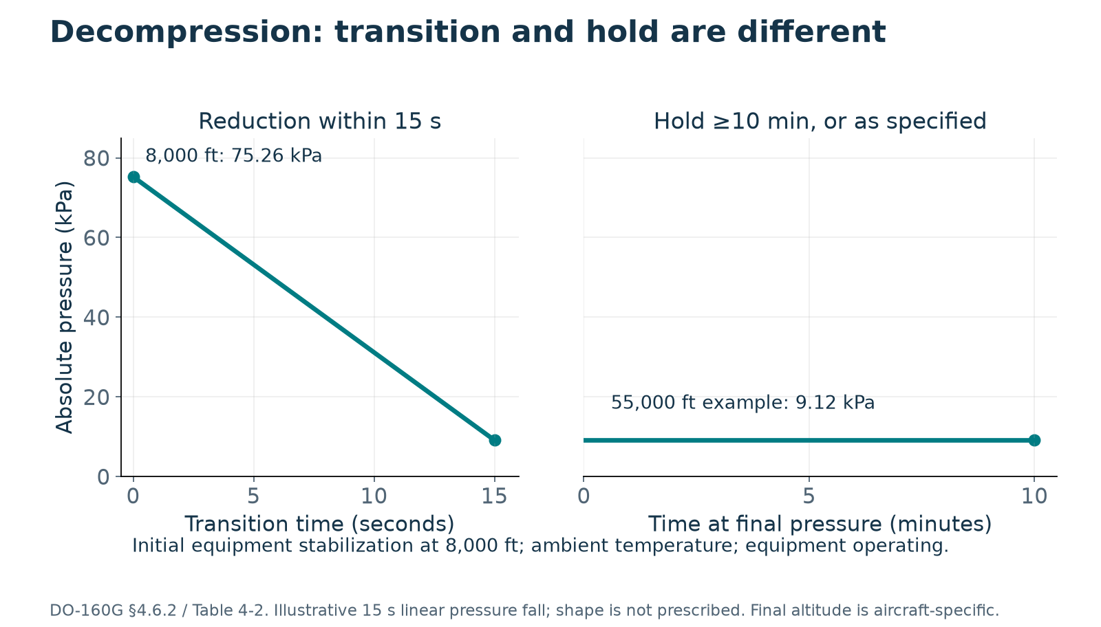 Decompression pressure example with separate time scales. 55,000 ft is an example endpoint; 15-second linear shape is illustrative, not a mandated profile. Source: DO-160G §4.6.2 and Table 4-2.