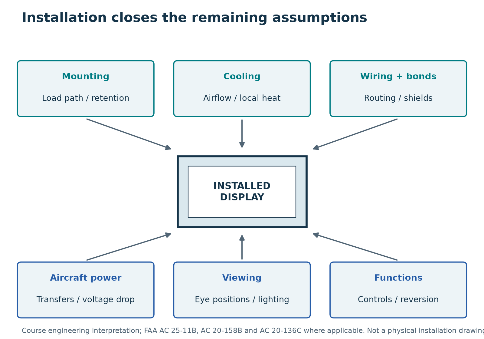 Installed-display verification scope. Original conceptual diagram; actual checks follow the accepted compliance plan. Source: FAA AC 25-11B, AC 20-158B, AC 20-136C; course engineering interpretation.