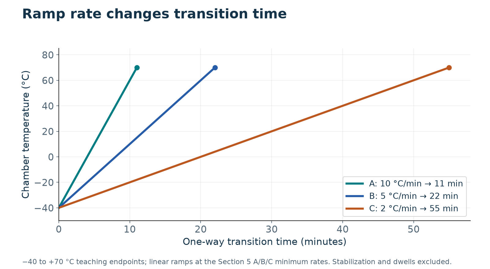 2, 5 and 10 °C/min transition comparison. Original calculation; chosen endpoints do not select a Section 4 category. Source: DO-160G §5.2; t = ΔT / rate.
